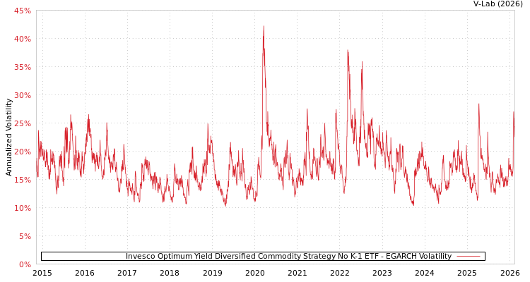 graph of Invesco Optimum Yield Diversified Commodity Strategy No K-1 ETF EGARCH