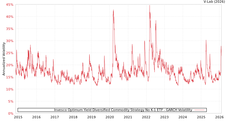graph of Invesco Optimum Yield Diversified Commodity Strategy No K-1 ETF GARCH