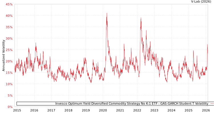 graph of Invesco Optimum Yield Diversified Commodity Strategy No K-1 ETF GAS-GARCH-T