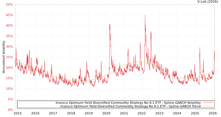 graph of Invesco Optimum Yield Diversified Commodity Strategy No K-1 ETF SGARCH
