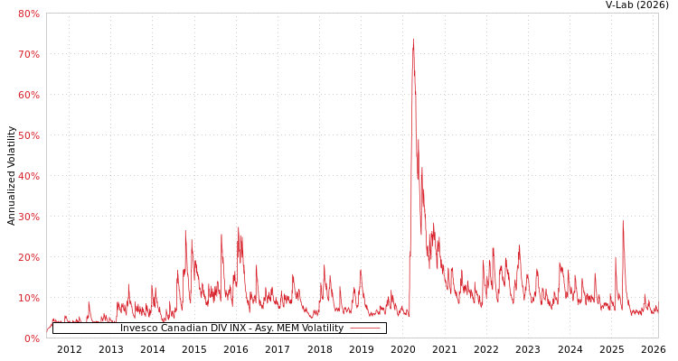 graph of Invesco Canadian DIV INX AMEM