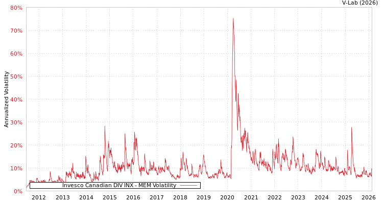 graph of Invesco Canadian DIV INX MEM