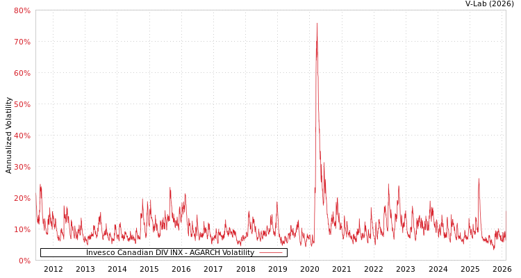 graph of Invesco Canadian DIV INX AGARCH