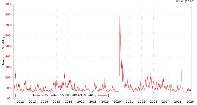 graph of Invesco Canadian DIV INX APARCH