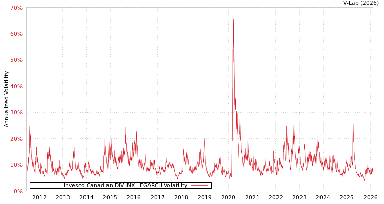 graph of Invesco Canadian DIV INX EGARCH