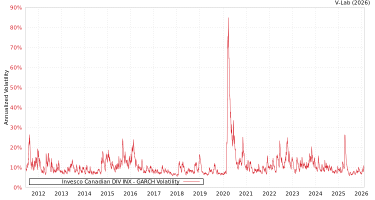 graph of Invesco Canadian DIV INX GARCH