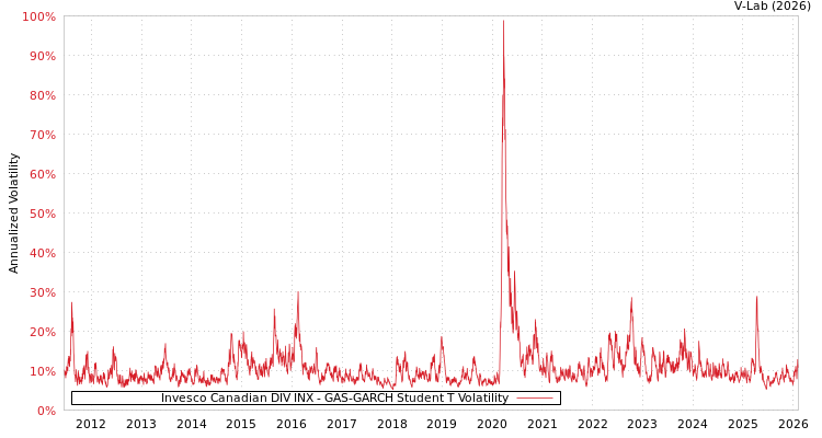 graph of Invesco Canadian DIV INX GAS-GARCH-T