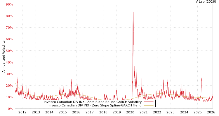 graph of Invesco Canadian DIV INX S0GARCH