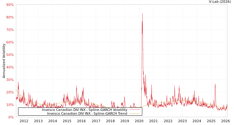 graph of Invesco Canadian DIV INX SGARCH