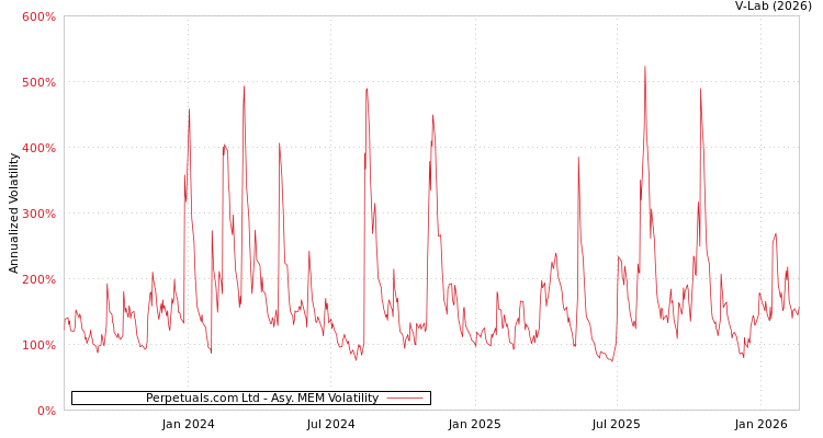 graph of Perpetuals.com Ltd AMEM