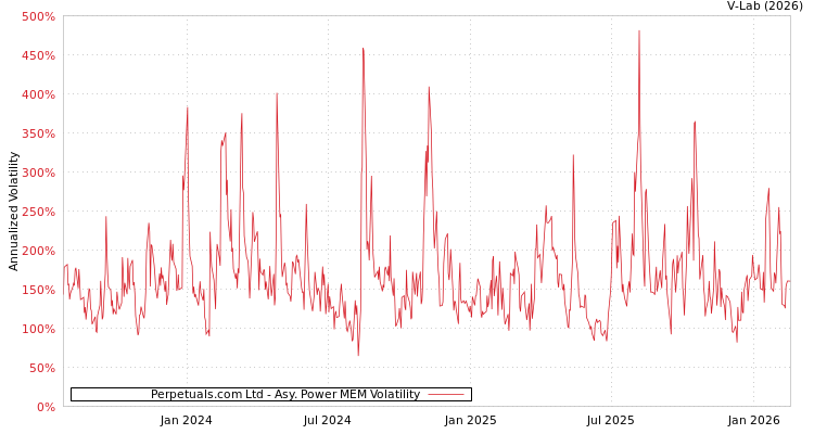 graph of Perpetuals.com Ltd APMEM