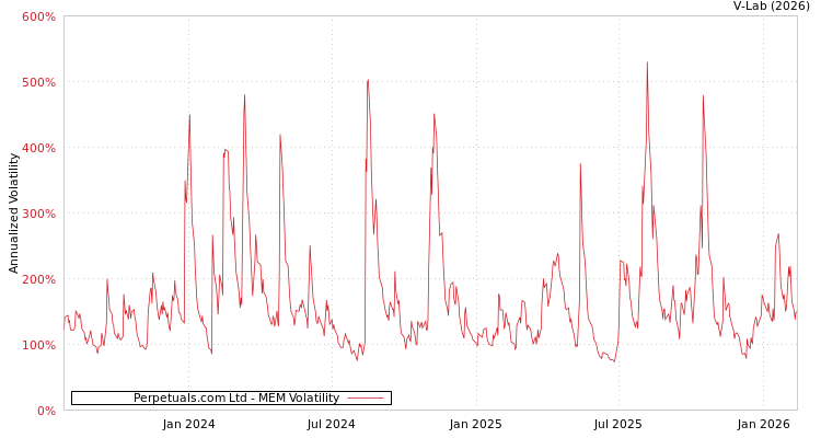 graph of Perpetuals.com Ltd MEM