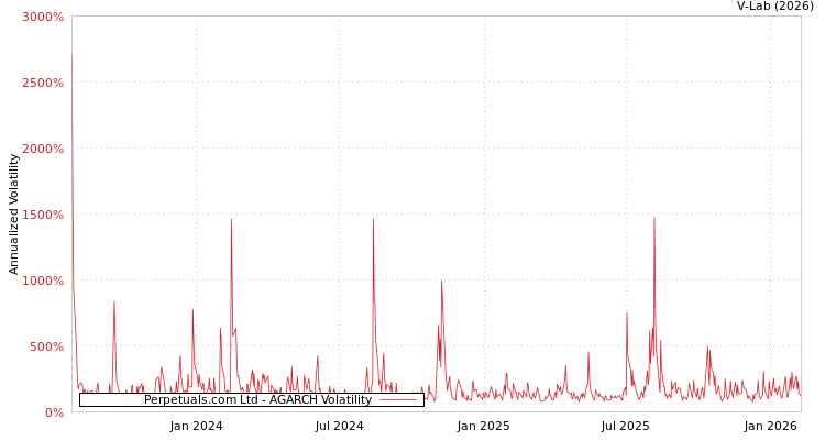 graph of Perpetuals.com Ltd AGARCH