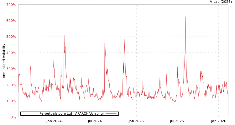 graph of Perpetuals.com Ltd APARCH