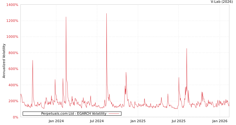 graph of Perpetuals.com Ltd EGARCH
