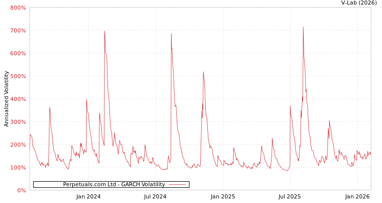 graph of Perpetuals.com Ltd GARCH