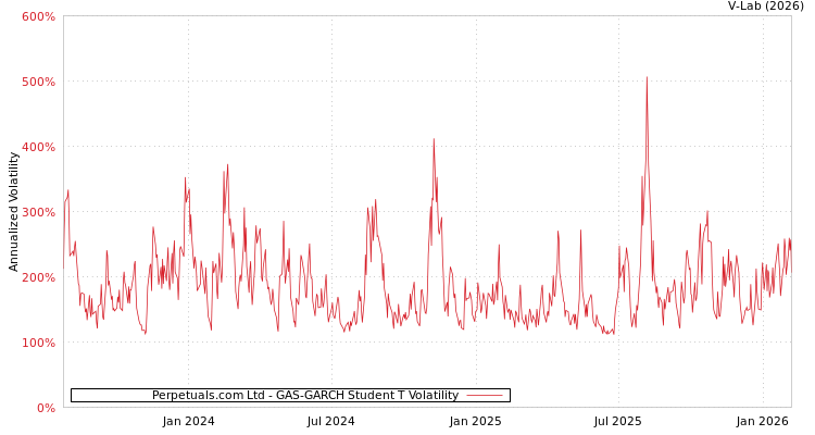 graph of Perpetuals.com Ltd GAS-GARCH-T