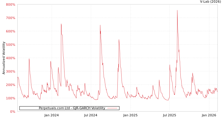 graph of Perpetuals.com Ltd GJR-GARCH