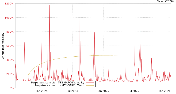 graph of Perpetuals.com Ltd MF2-GARCH
