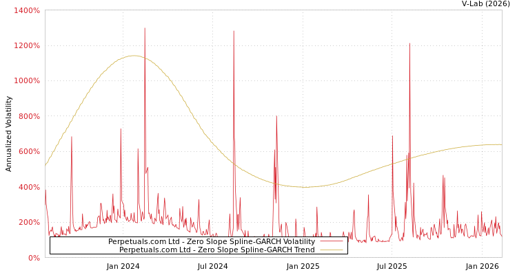 graph of Perpetuals.com Ltd S0GARCH