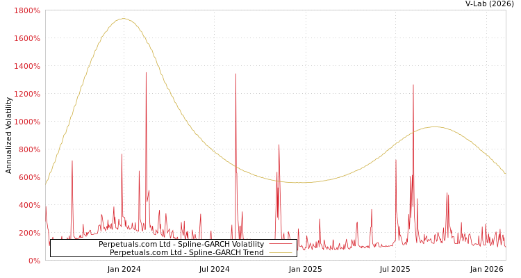 graph of Perpetuals.com Ltd SGARCH