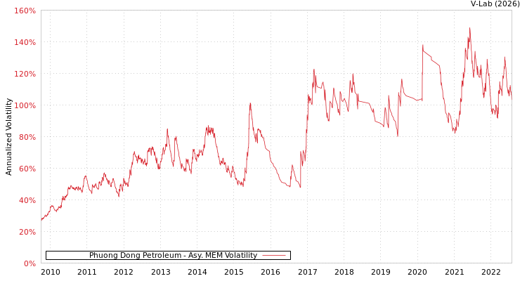 graph of Phuong Dong Petroleum AMEM
