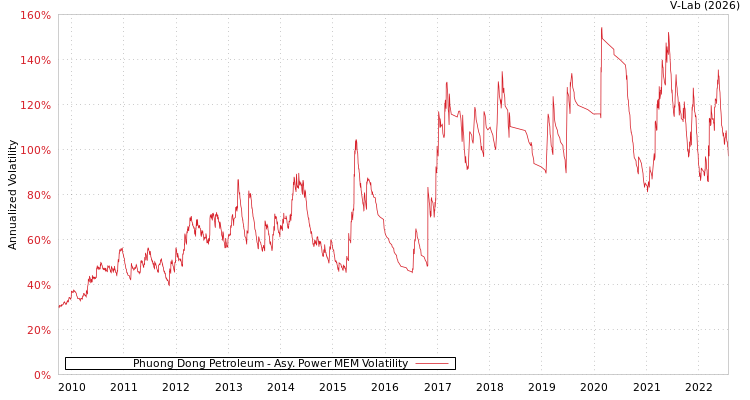 graph of Phuong Dong Petroleum APMEM