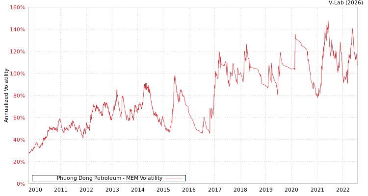 graph of Phuong Dong Petroleum MEM