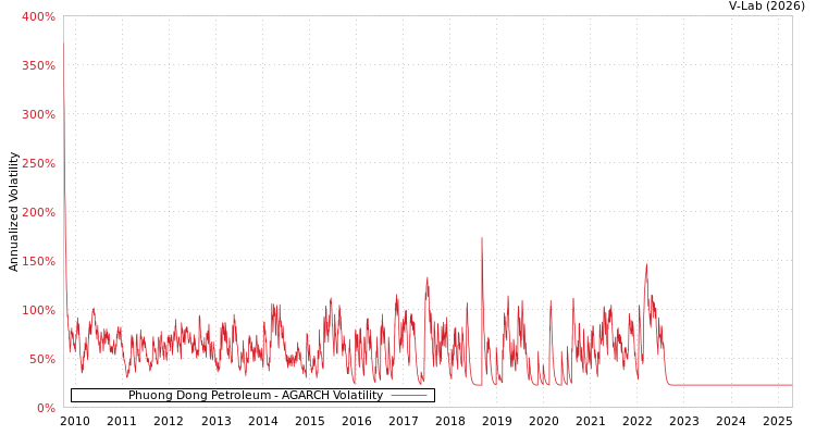 graph of Phuong Dong Petroleum AGARCH
