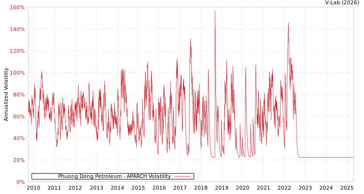 graph of Phuong Dong Petroleum APARCH
