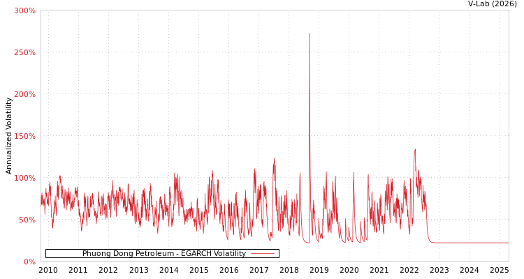 graph of Phuong Dong Petroleum EGARCH
