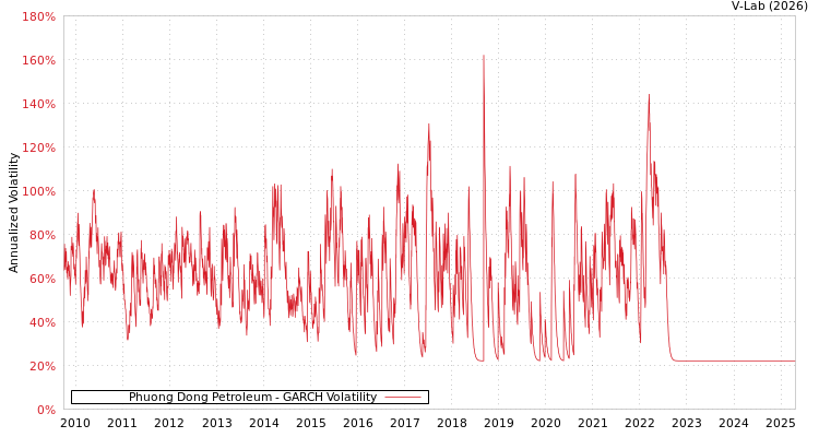 graph of Phuong Dong Petroleum GARCH