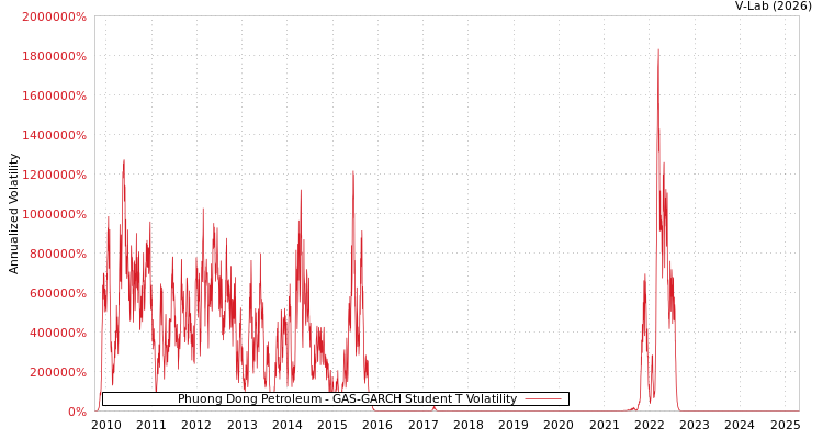 graph of Phuong Dong Petroleum GAS-GARCH-T