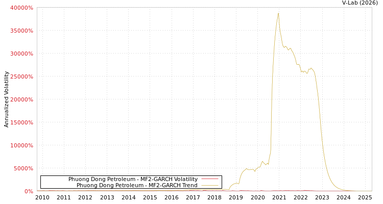 graph of Phuong Dong Petroleum MF2-GARCH