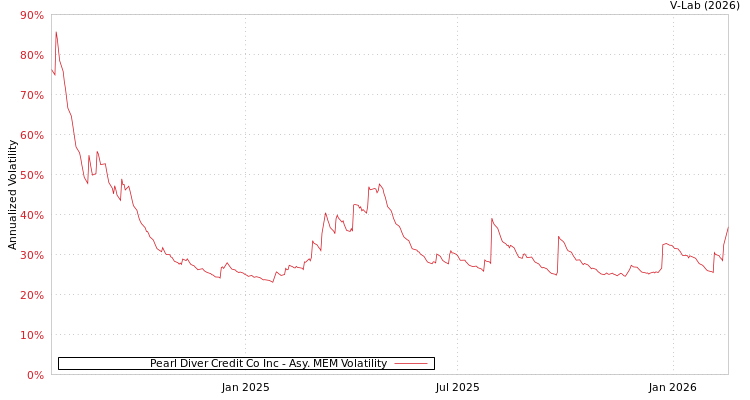 graph of Pearl Diver Credit Co Inc AMEM
