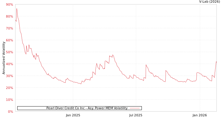 graph of Pearl Diver Credit Co Inc APMEM