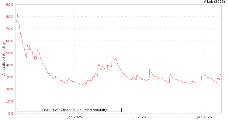 graph of Pearl Diver Credit Co Inc MEM