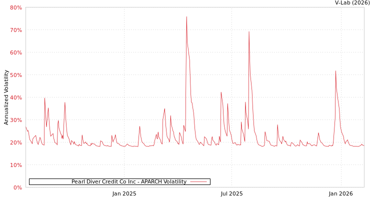 graph of Pearl Diver Credit Co Inc APARCH