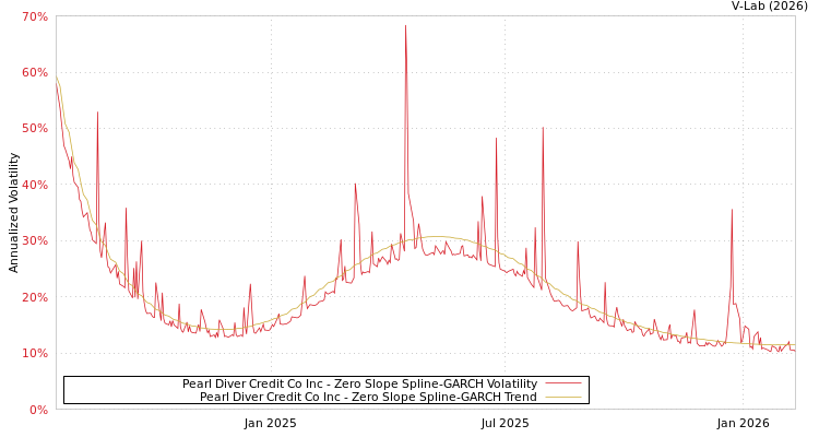 graph of Pearl Diver Credit Co Inc S0GARCH