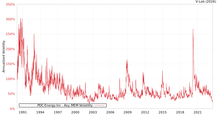 graph of PDC Energy Inc AMEM