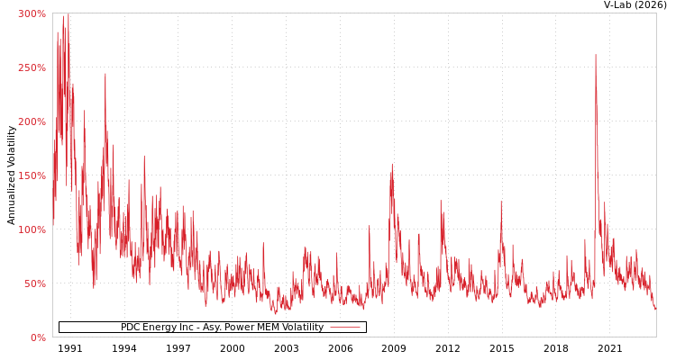 graph of PDC Energy Inc APMEM