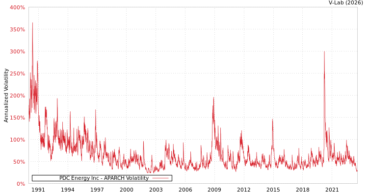 graph of PDC Energy Inc APARCH