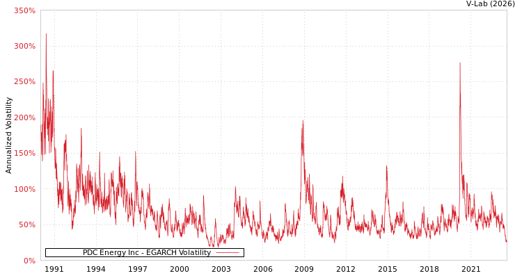 graph of PDC Energy Inc EGARCH