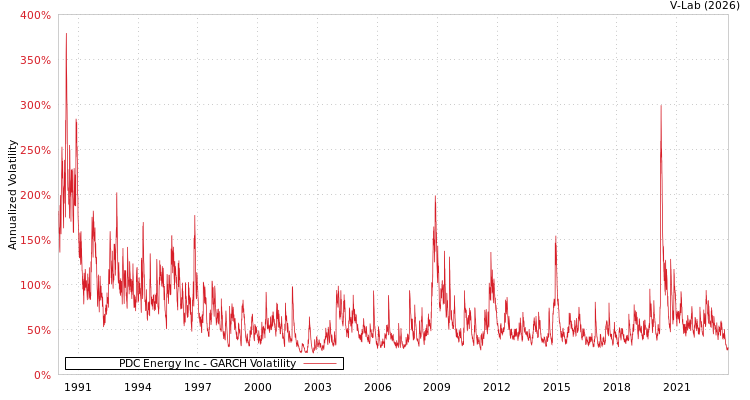graph of PDC Energy Inc GARCH