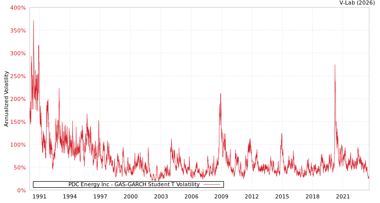 graph of PDC Energy Inc GAS-GARCH-T
