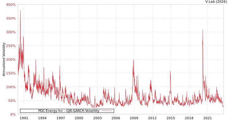 graph of PDC Energy Inc GJR-GARCH