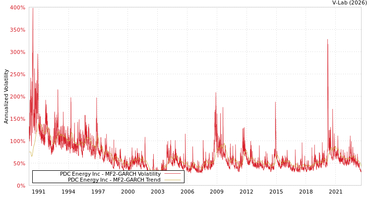 graph of PDC Energy Inc MF2-GARCH