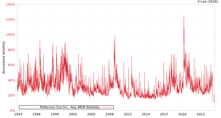 graph of Patterson Cos Inc AMEM