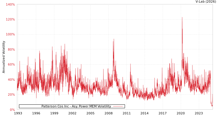graph of Patterson Cos Inc APMEM
