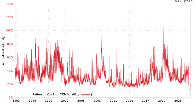 graph of Patterson Cos Inc MEM
